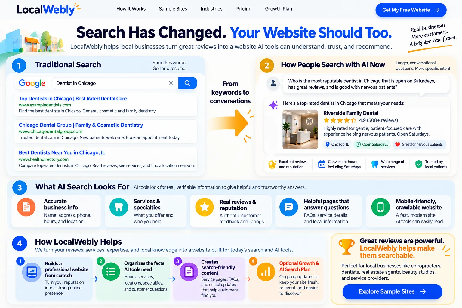 Illustration comparing a traditional Dentist in Chicago search with a detailed AI-search question about a highly reviewed dentist open Saturday, followed by LocalWebly website-building steps